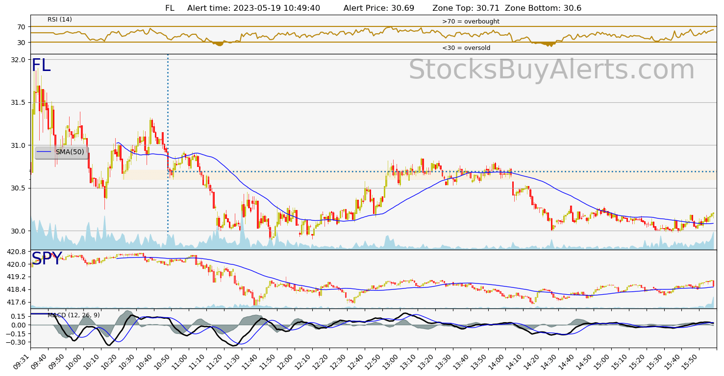 Day Trading Alert FLon Friday, May 19, 2023