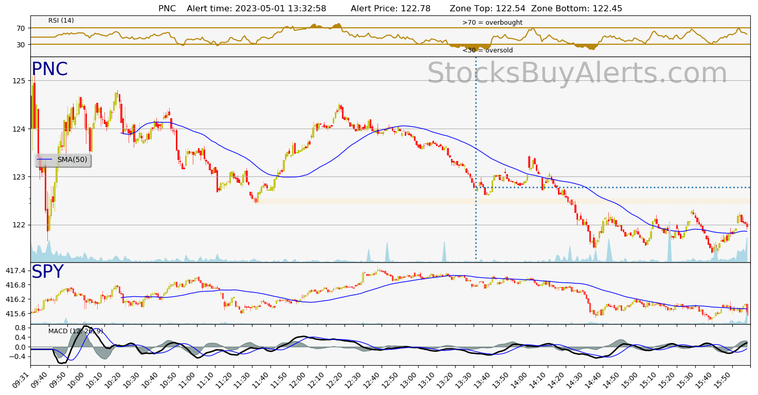 Day Trading Alert PNCon Monday, May 01, 2023