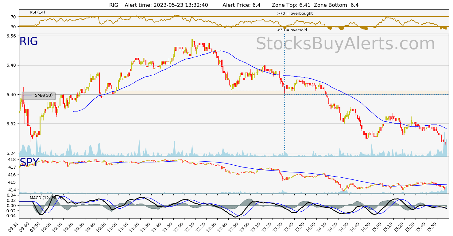Day Trading Alert RIGon Tuesday, May 23, 2023