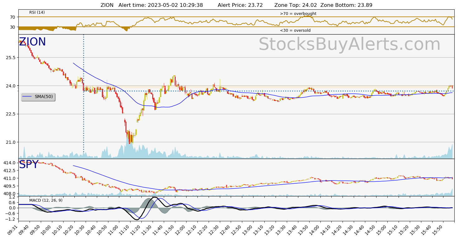 Day Trading Alert ZIONon Tuesday, May 02, 2023