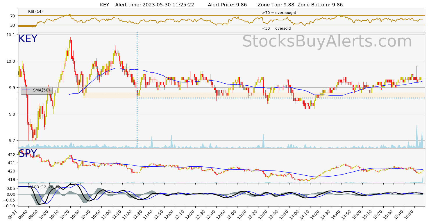 Day Trading Alert KEYon Tuesday, May 30, 2023