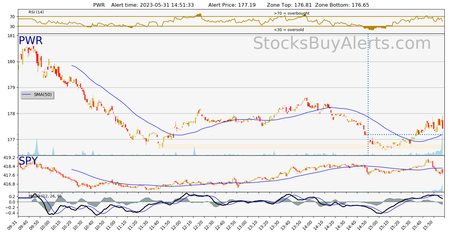 Day Trading Alert PWRon Wednesday, May 31, 2023