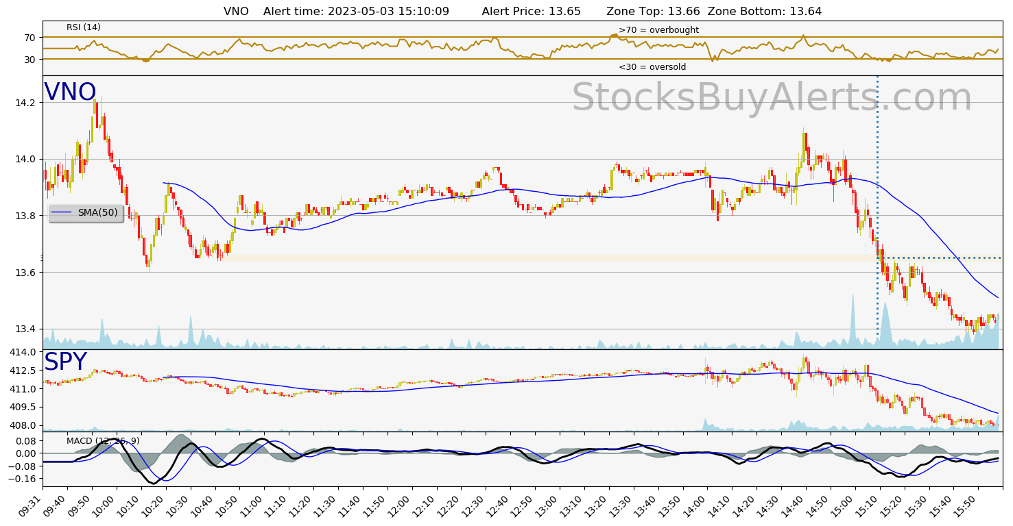 Day Trading Alert VNOon Wednesday, May 03, 2023