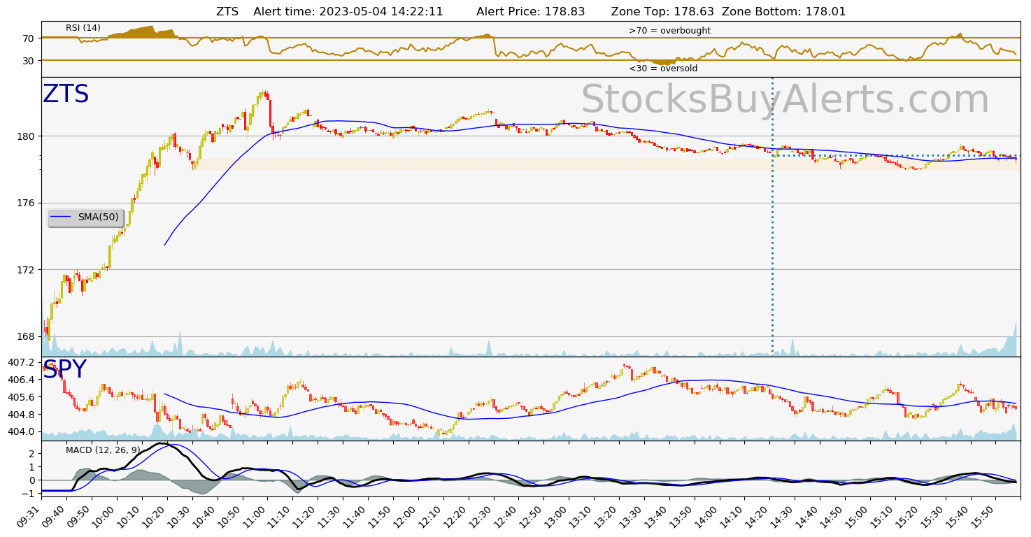 Day Trading Alert ZTSon Thursday, May 04, 2023