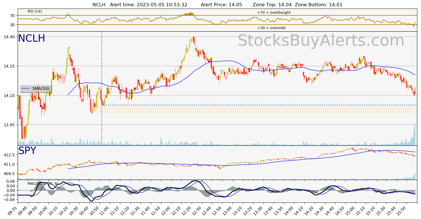 Day Trading Alert NCLHon Friday, May 05, 2023