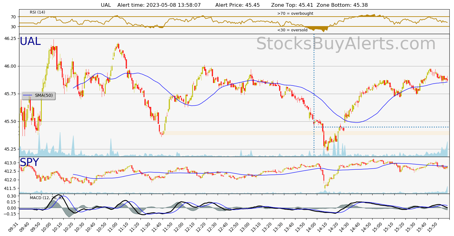 Day Trading Alert UALon Monday, May 08, 2023