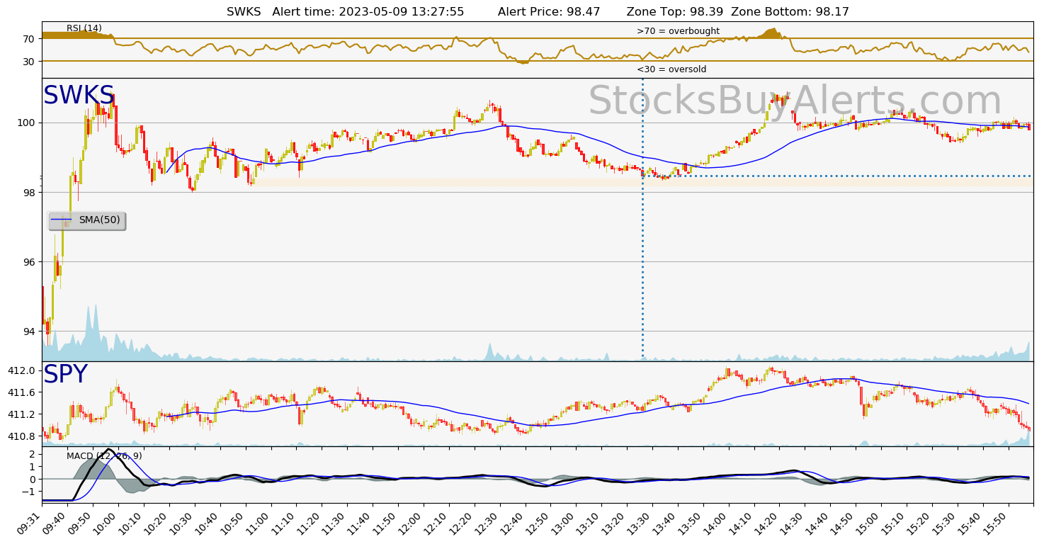 Day Trading Alert SWKSon Tuesday, May 09, 2023