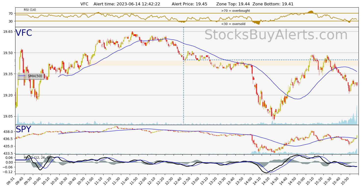 Day Trading Alert VFCon Wednesday, June 14, 2023