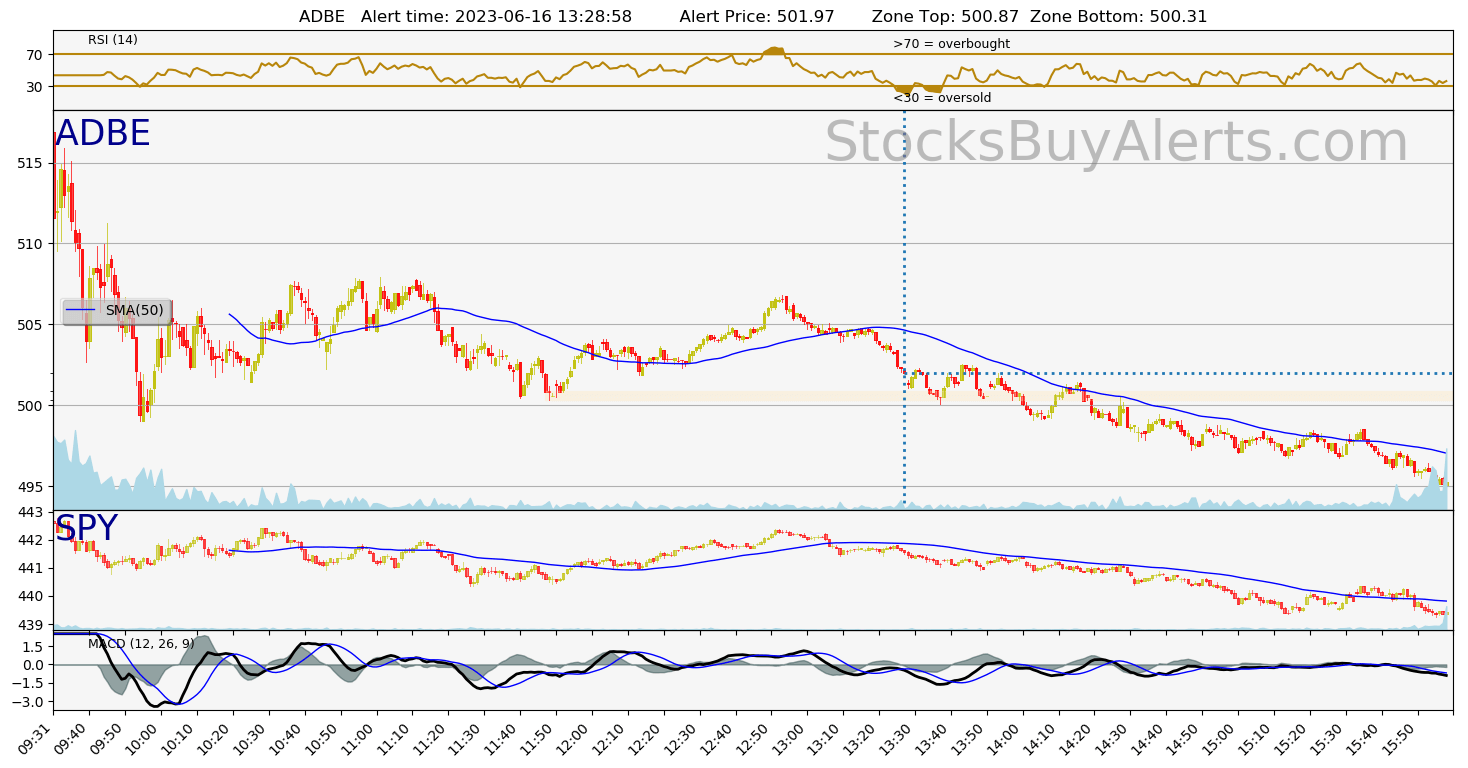 Day Trading Alert ADBEon Friday, June 16, 2023