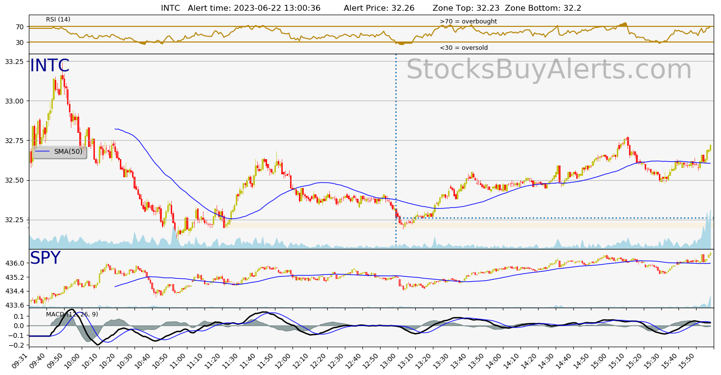 Day Trading Alert INTCon Thursday, June 22, 2023