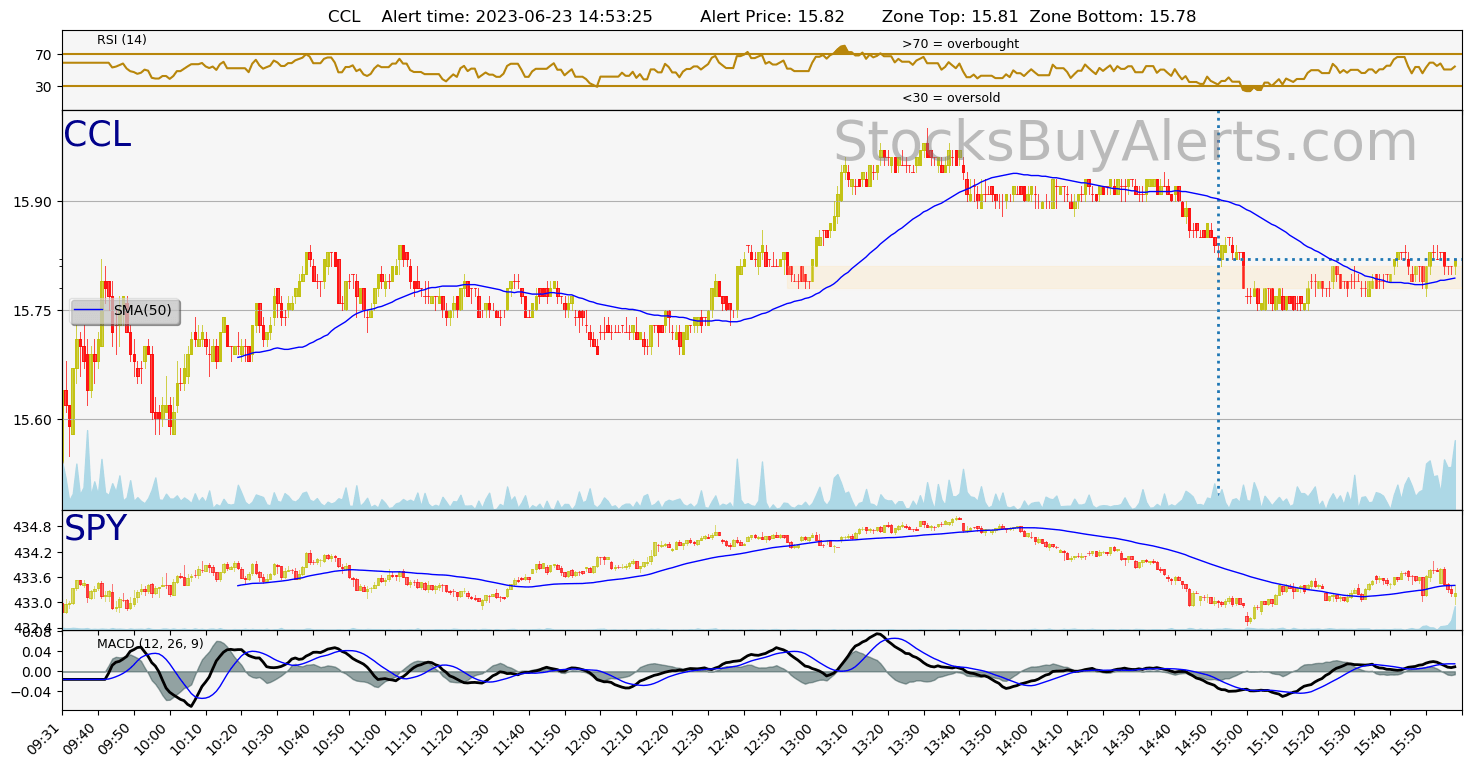 Day Trading Alert CCLon Friday, June 23, 2023