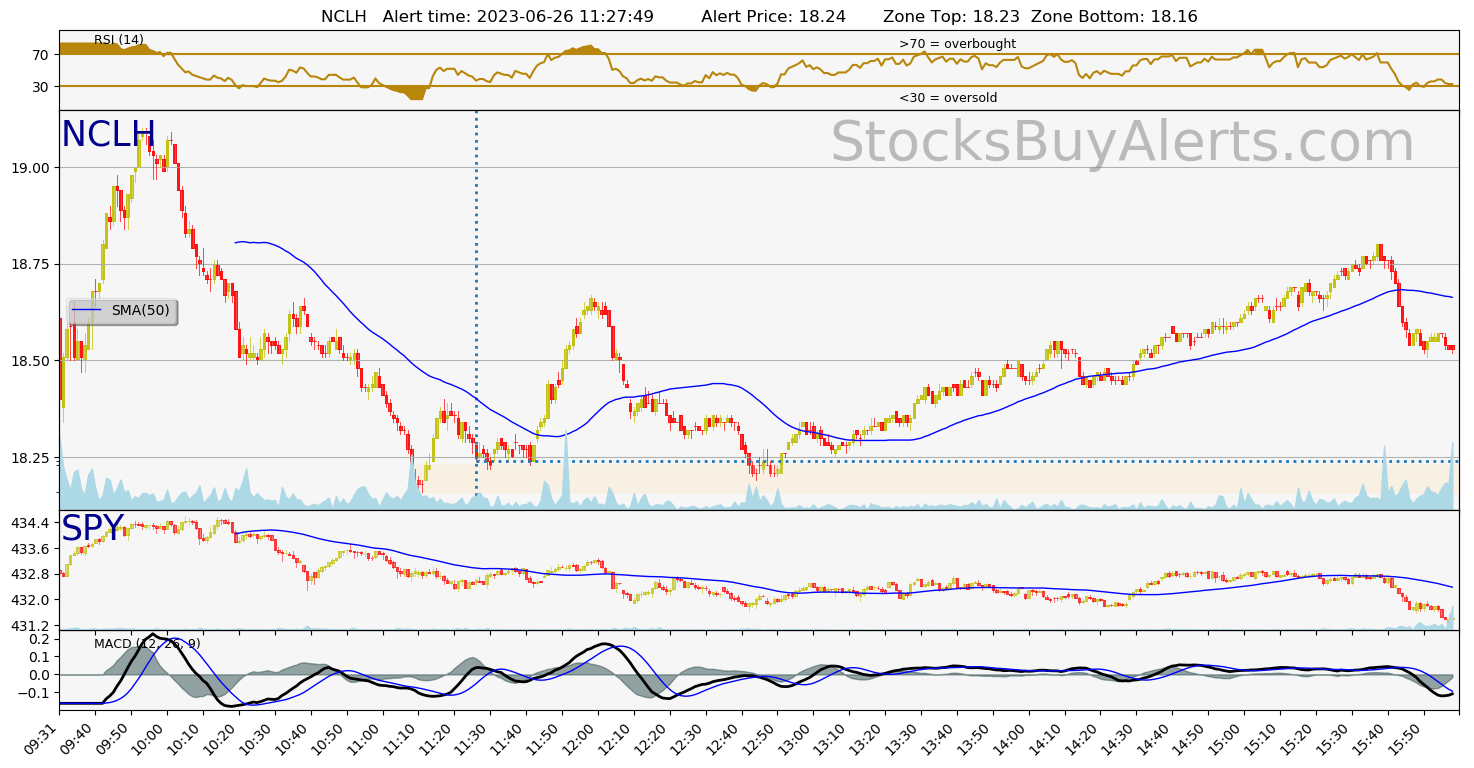 Day Trading Alert NCLHon Monday, June 26, 2023