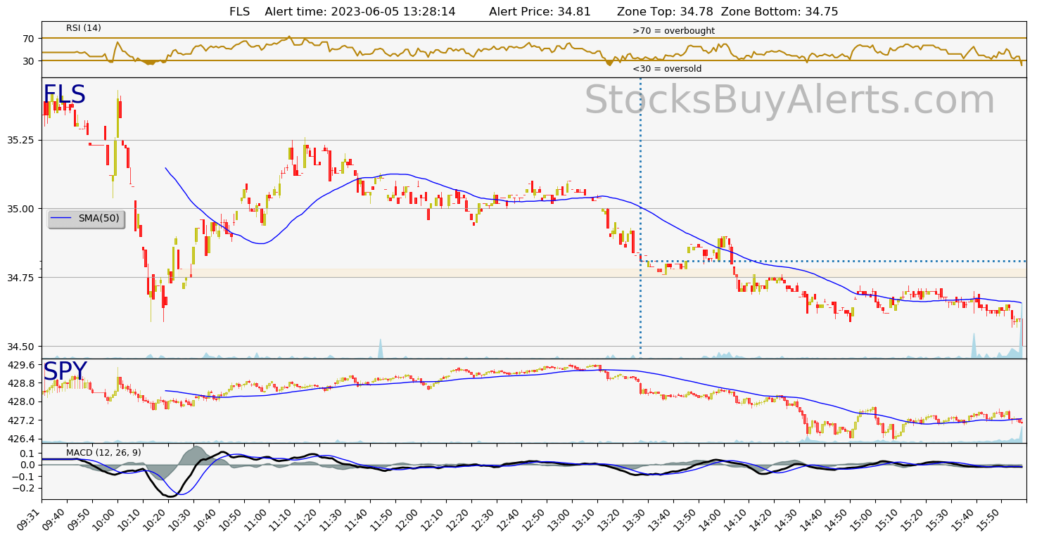 Day Trading Alert FLSon Monday, June 05, 2023