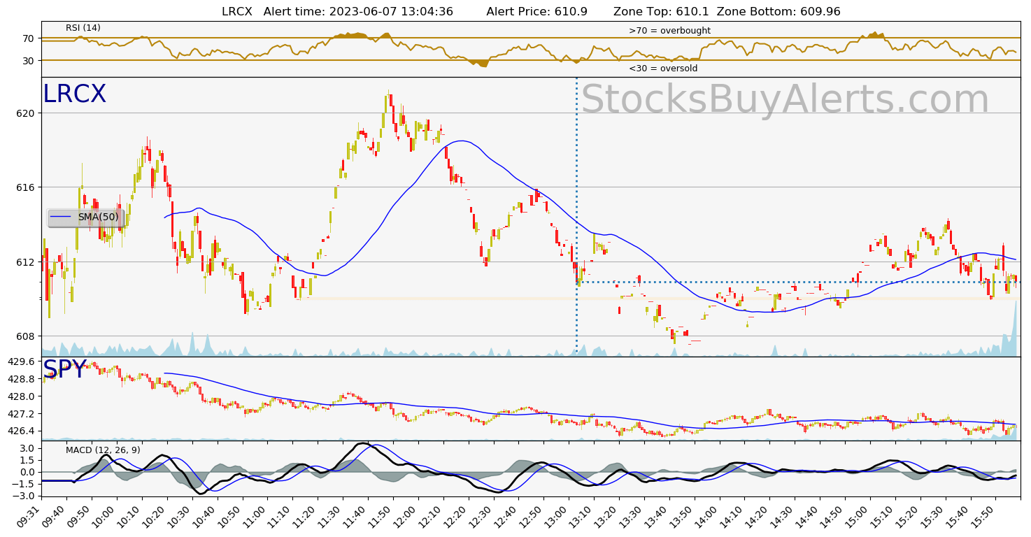 Day Trading Alert LRCXon Wednesday, June 07, 2023