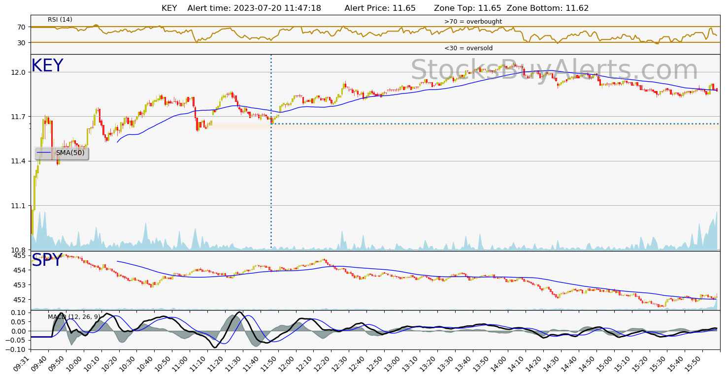 Day Trading Alert KEYon Thursday, July 20, 2023