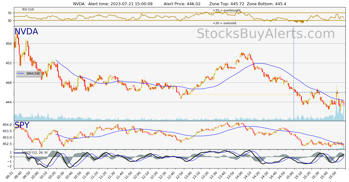 Day Trading Alert NVDAon Friday, July 21, 2023
