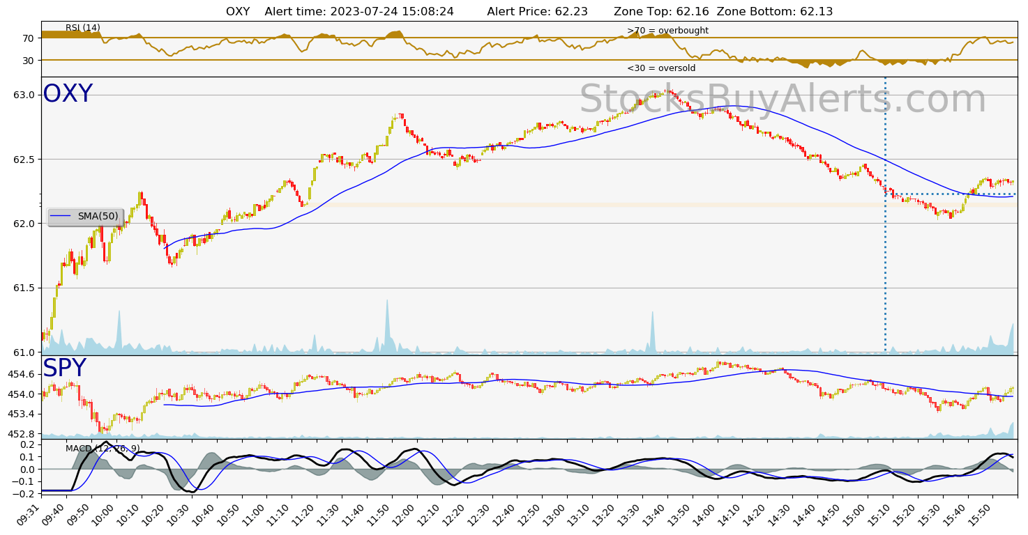 Day Trading Alert OXYon Monday, July 24, 2023