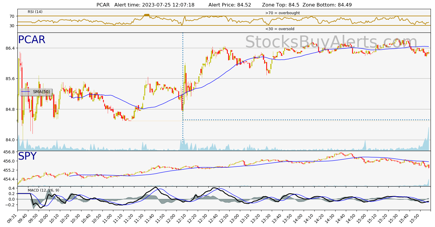 Day Trading Alert PCARon Tuesday, July 25, 2023