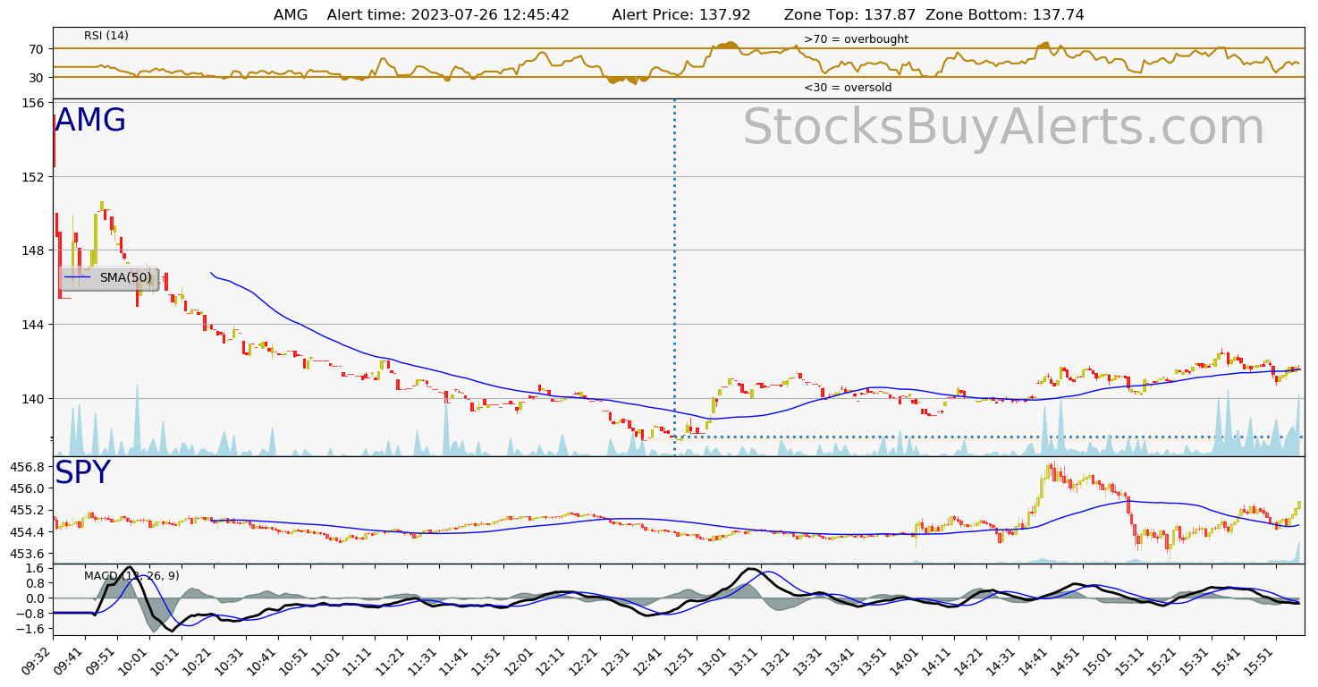 Day Trading Alert AMGon Wednesday, July 26, 2023