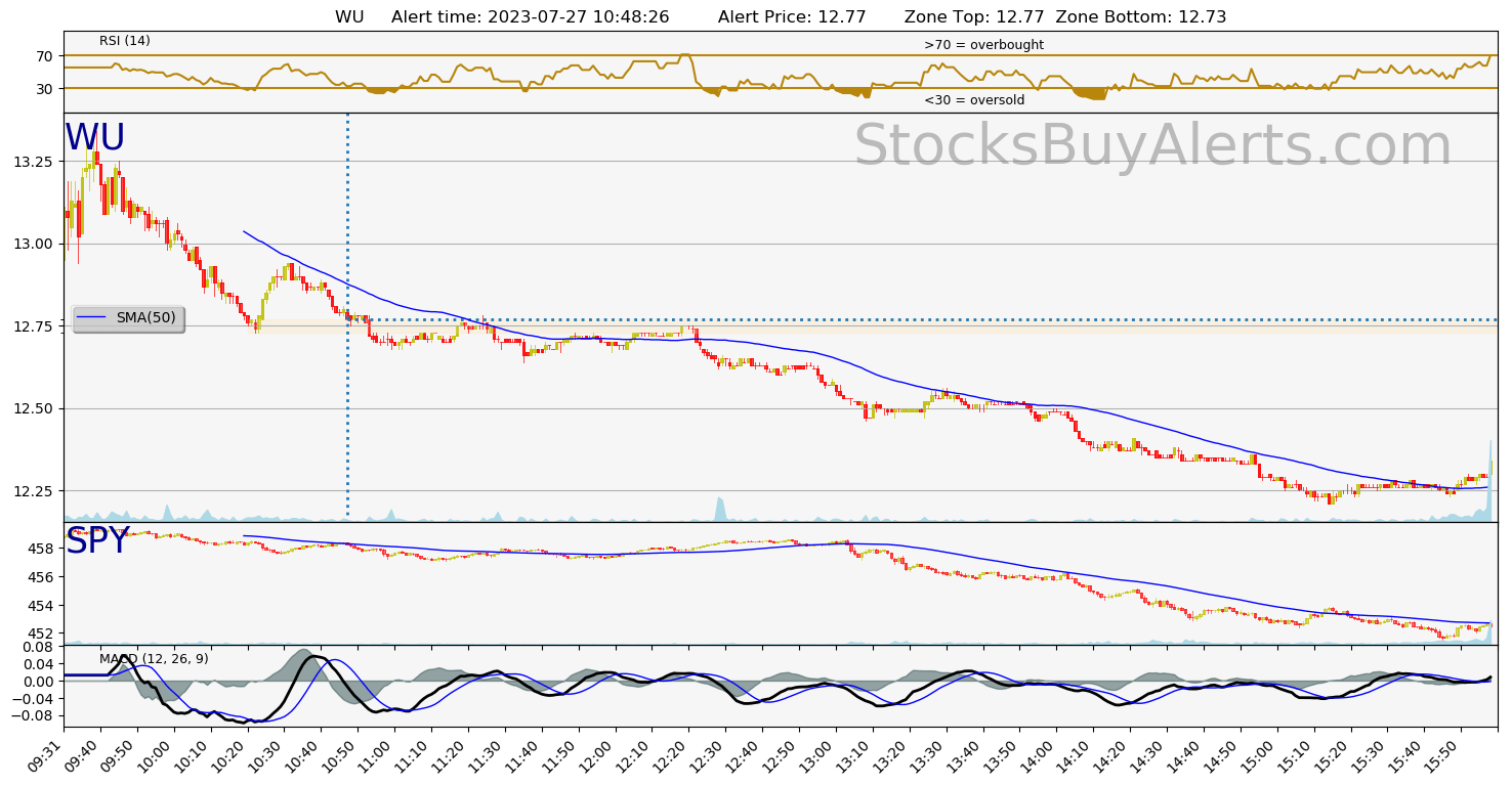 Day Trading Alert WUon Thursday, July 27, 2023