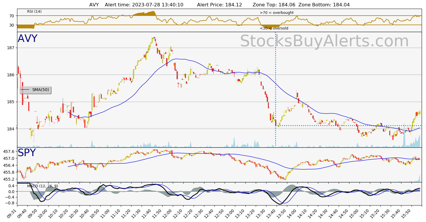 Day Trading Alert AVYon Friday, July 28, 2023