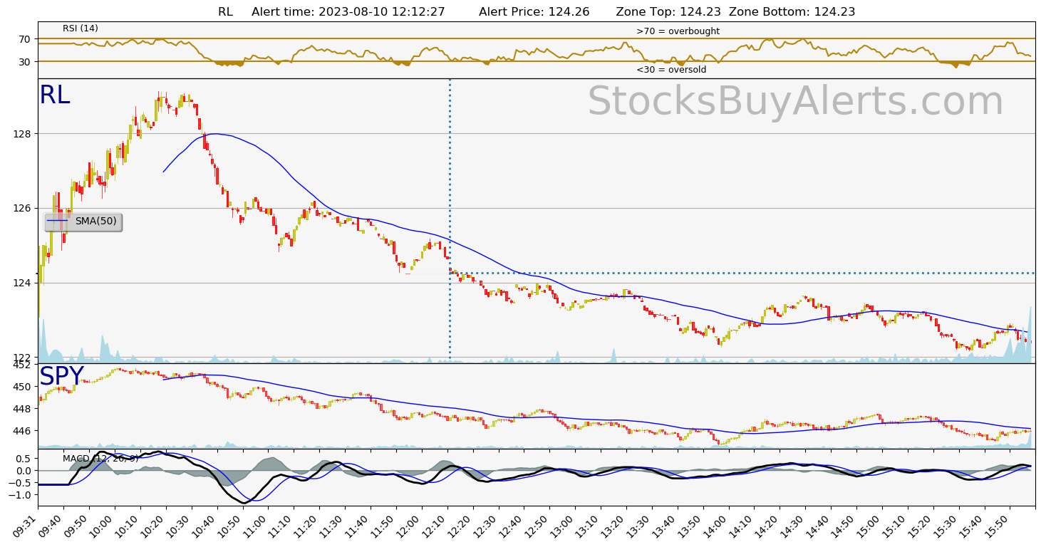 Day Trading Alert RLon Thursday, August 10, 2023