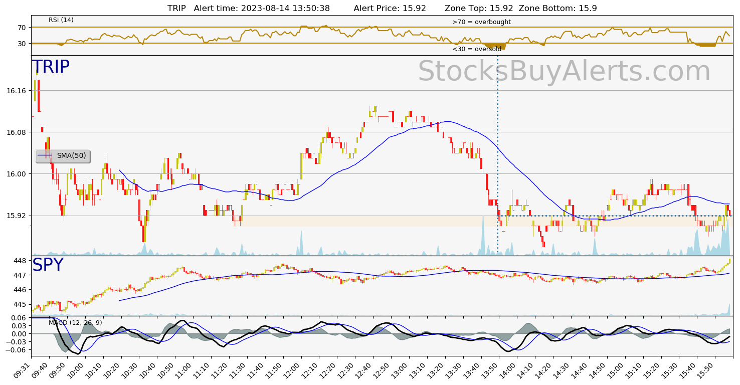 Day Trading Alert TRIPon Monday, August 14, 2023