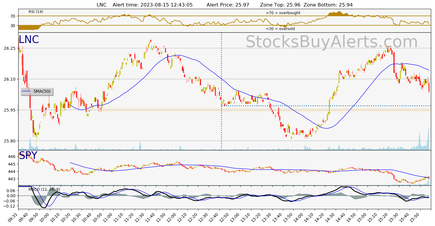 Day Trading Alert LNCon Tuesday, August 15, 2023