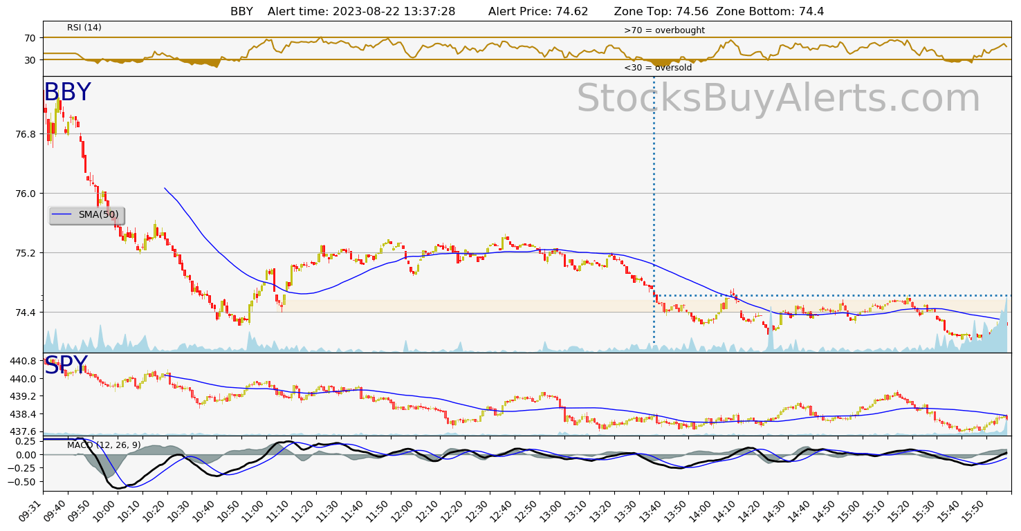 Day Trading Alert BBYon Tuesday, August 22, 2023