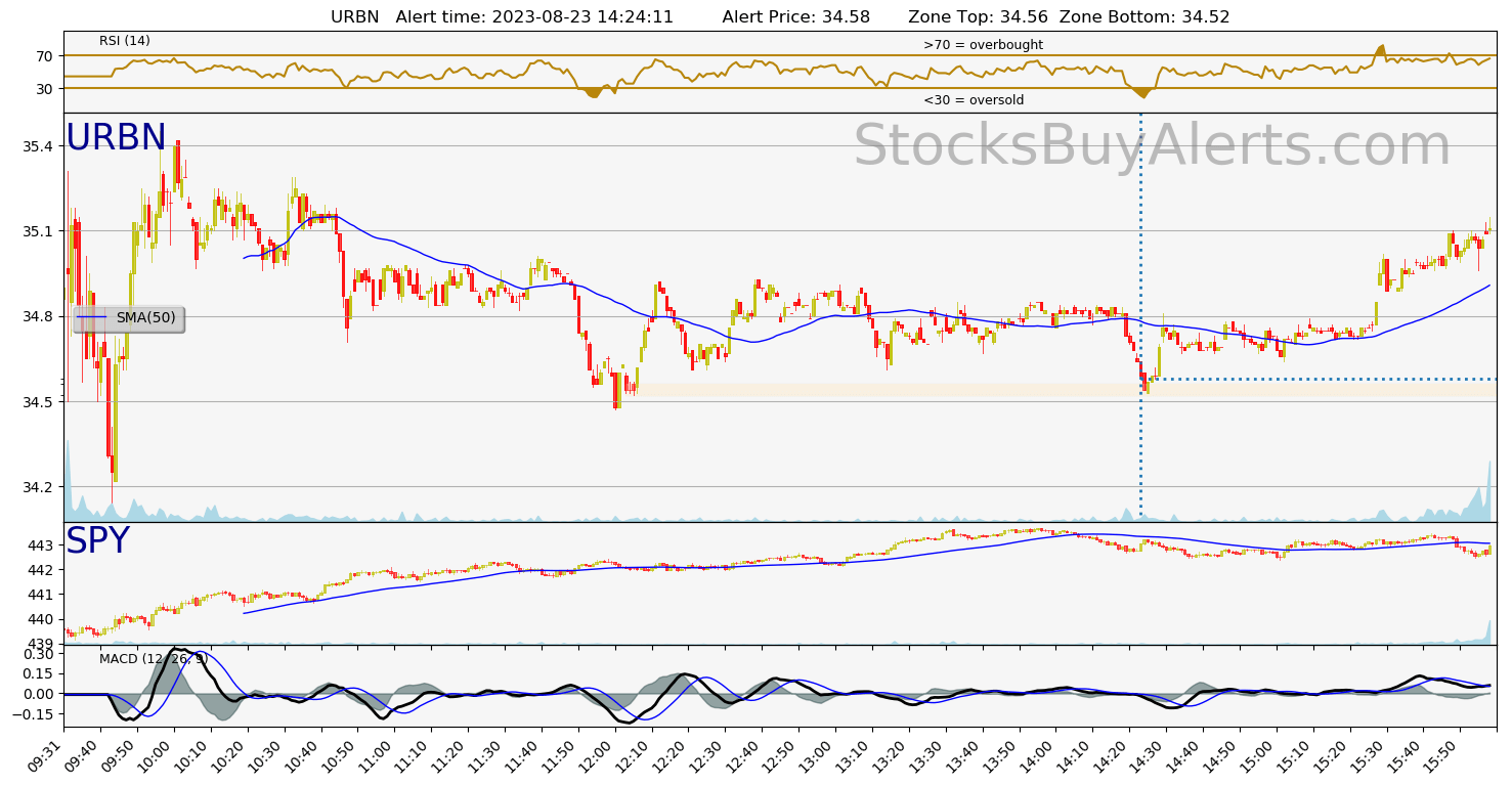 Day Trading Alert URBNon Wednesday, August 23, 2023