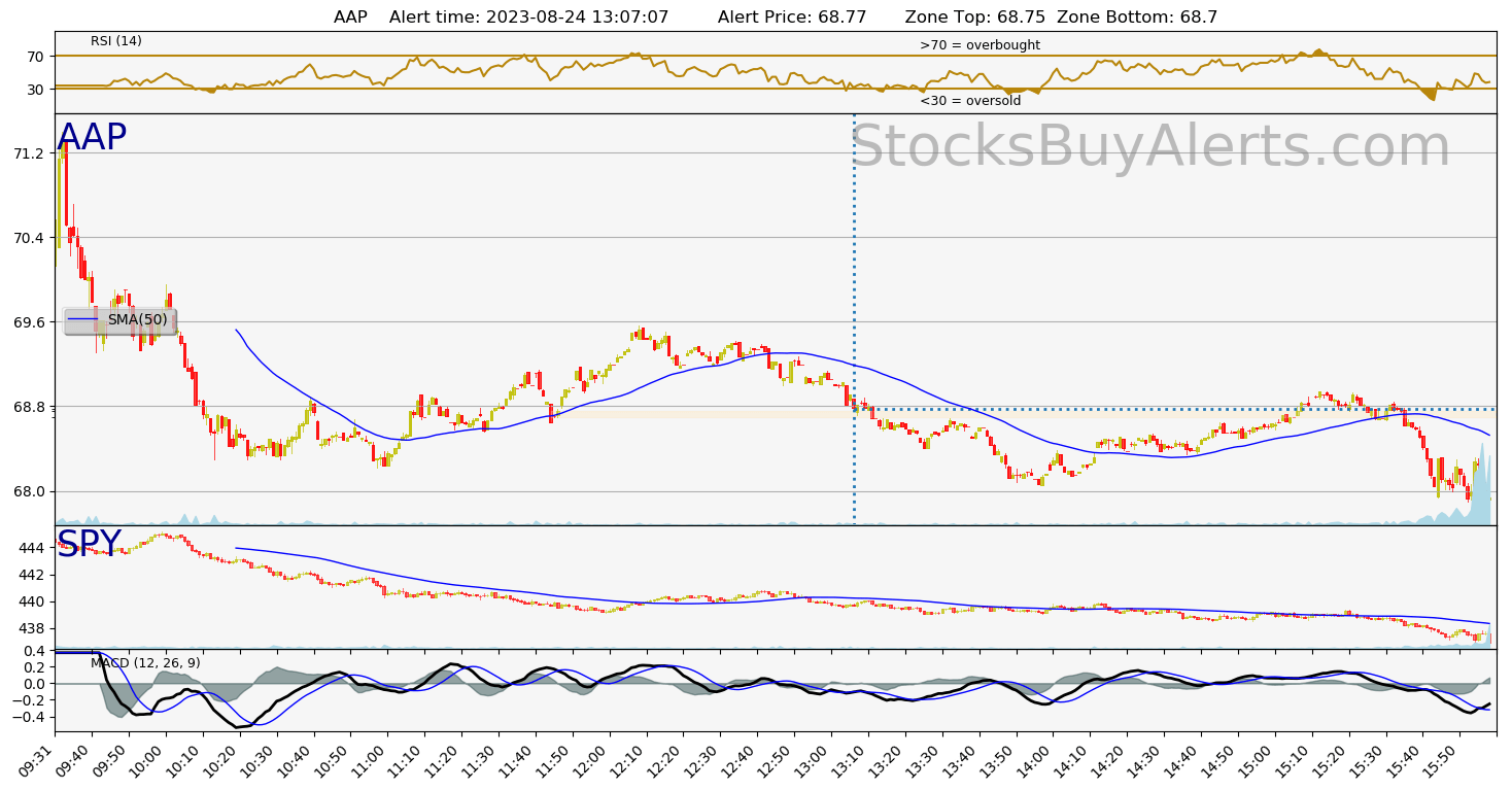 Day Trading Alert AAPon Thursday, August 24, 2023