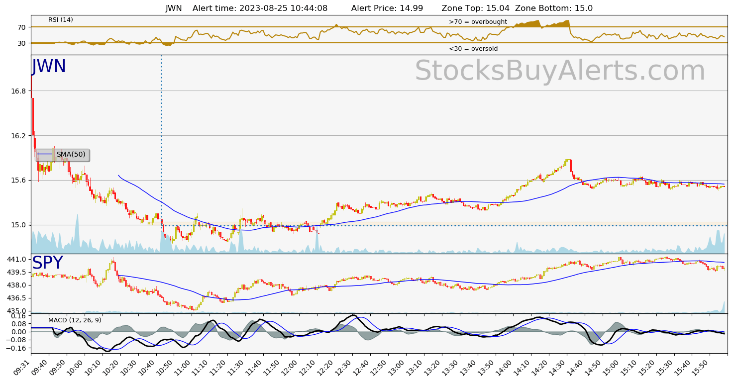 Day Trading Alert JWNon Friday, August 25, 2023