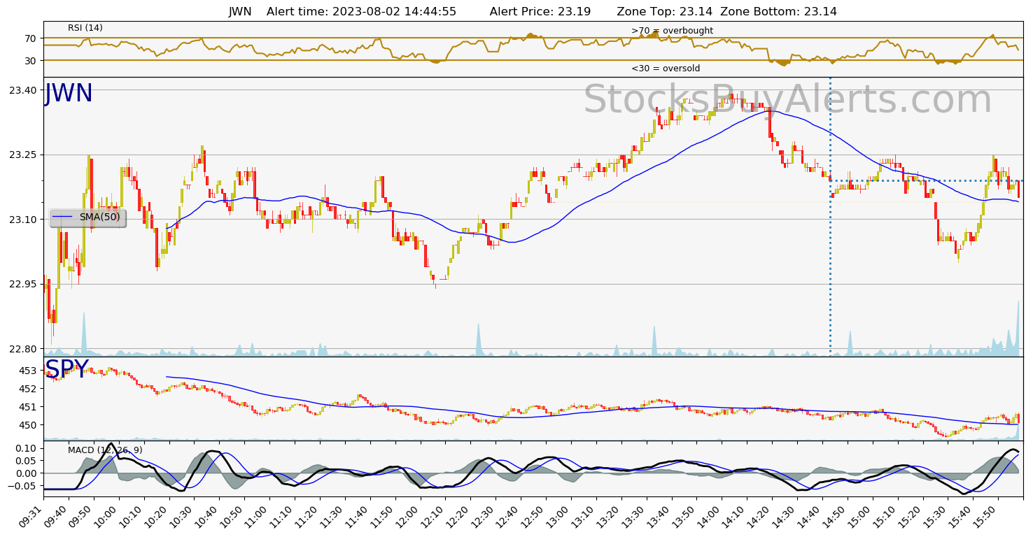 Day Trading Alert JWNon Wednesday, August 02, 2023