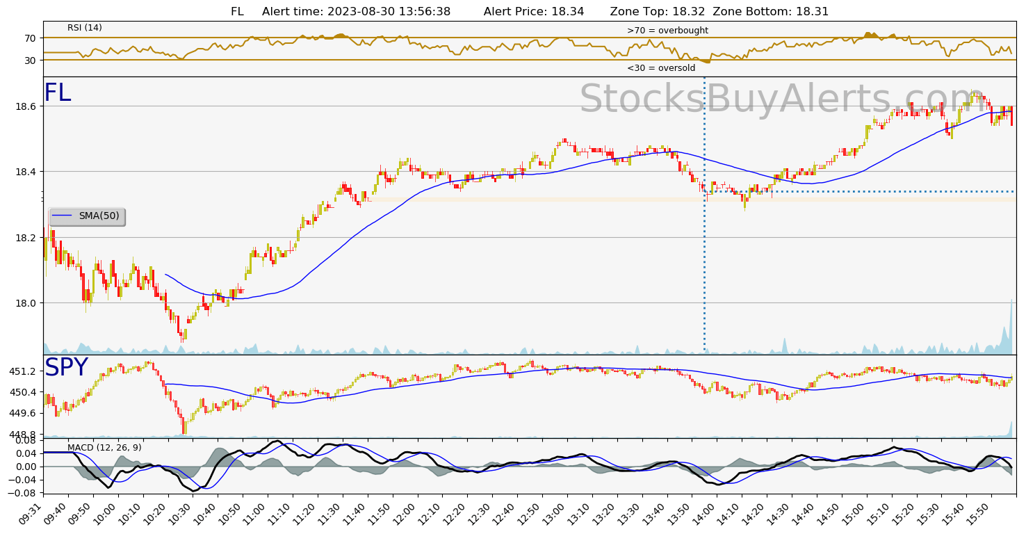 Day Trading Alert FLon Wednesday, August 30, 2023