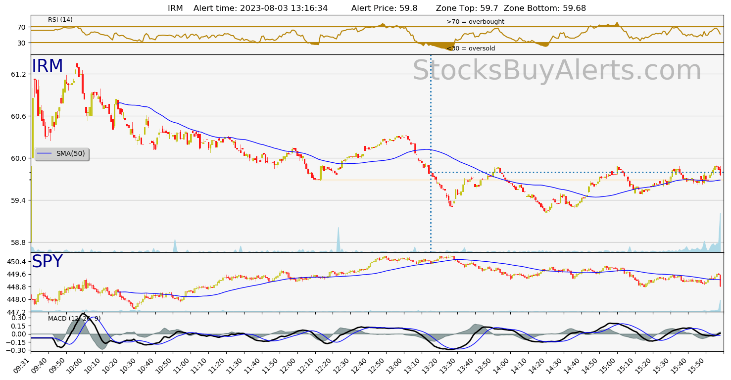 Day Trading Alert IRMon Thursday, August 03, 2023