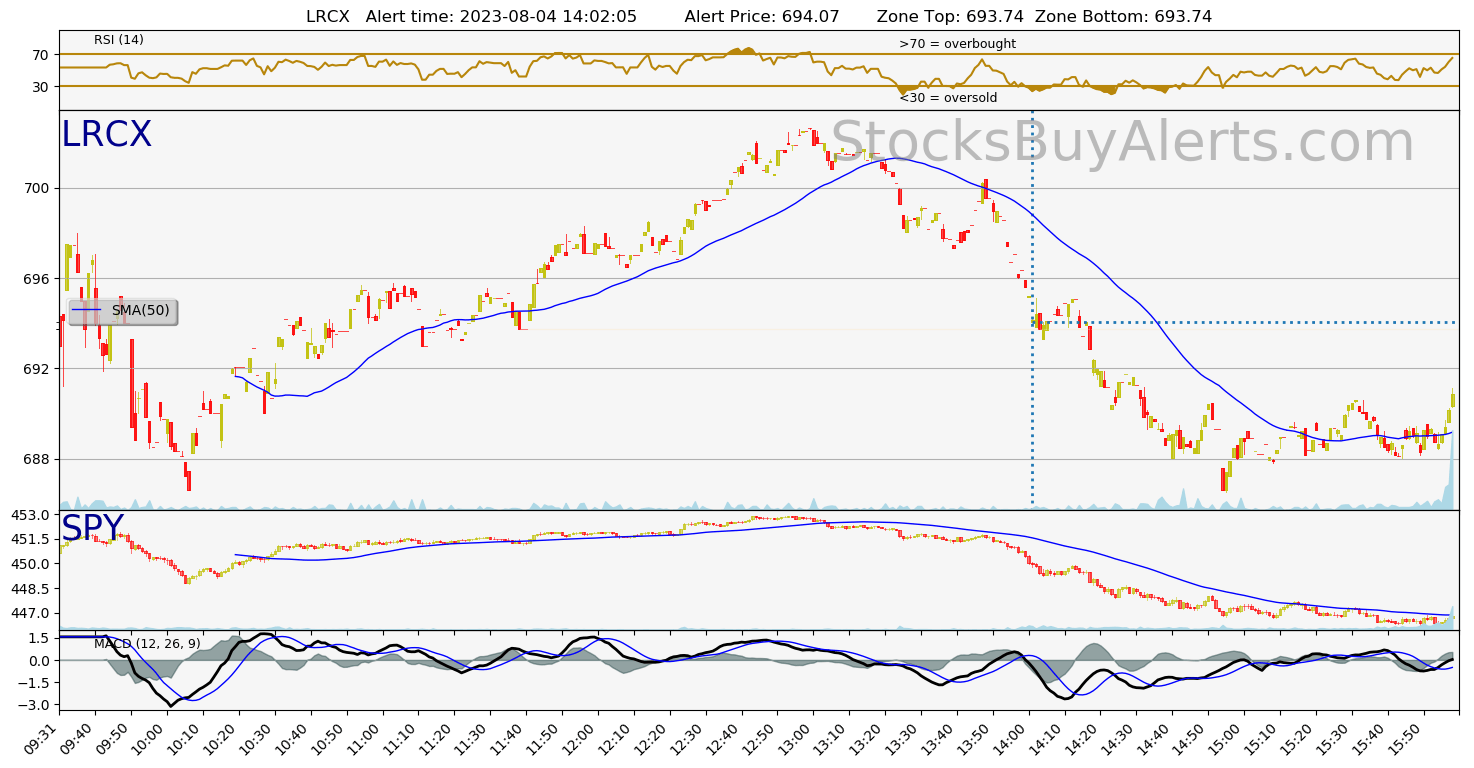 Day Trading Alert LRCXon Friday, August 04, 2023