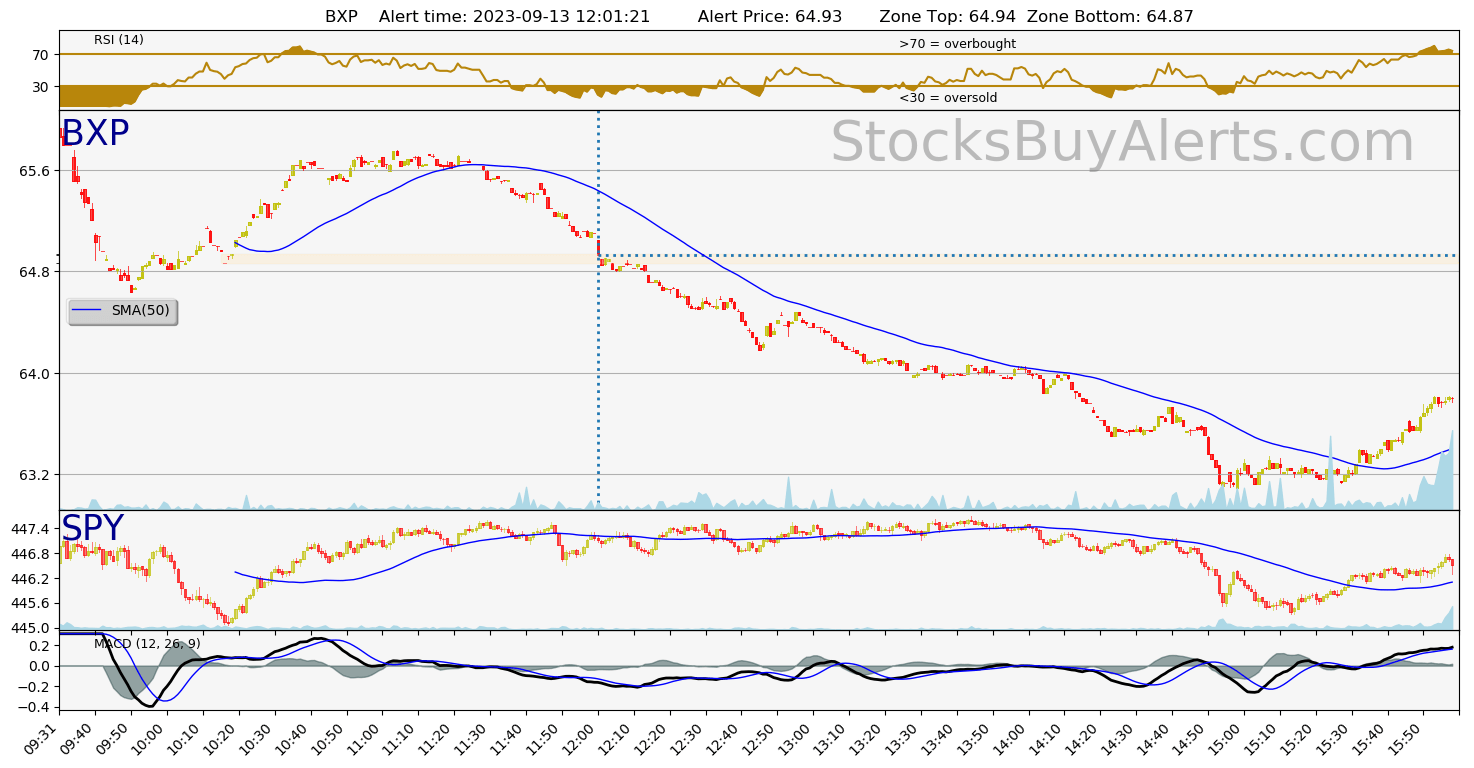 Day Trading Alert BXPon Wednesday, September 13, 2023