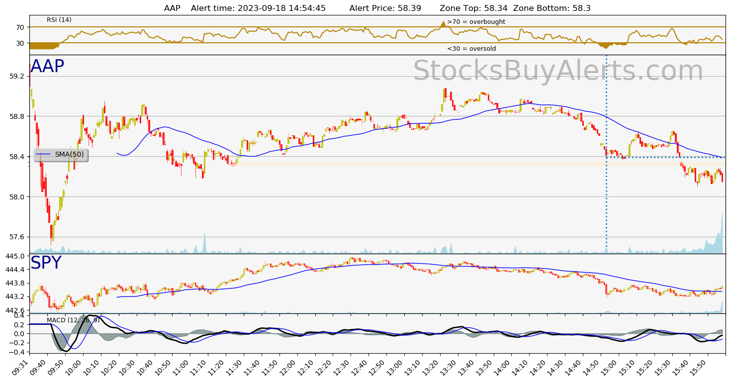 Day Trading Alert AAPon Monday, September 18, 2023