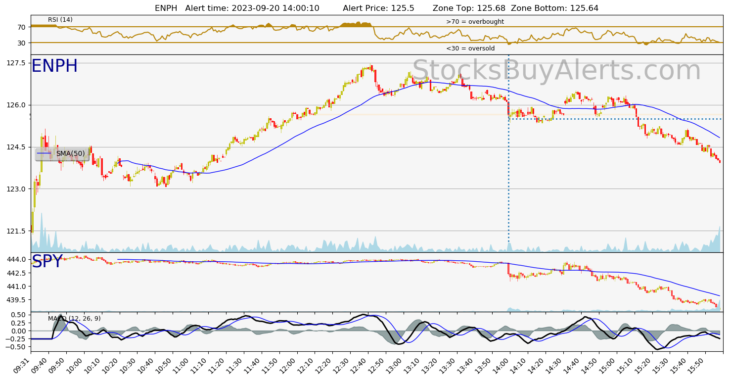 Day Trading Alert ENPHon Wednesday, September 20, 2023