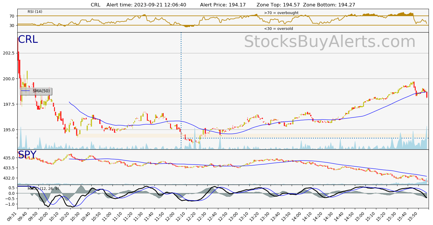 Day Trading Alert CRLon Thursday, September 21, 2023