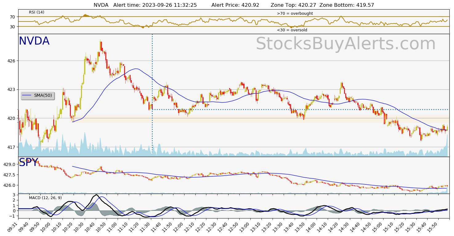 Day Trading Alert NVDAon Tuesday, September 26, 2023