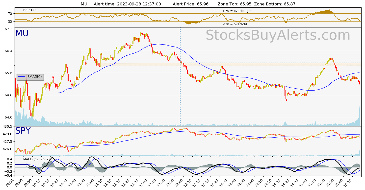 Day Trading Alert MUon Thursday, September 28, 2023