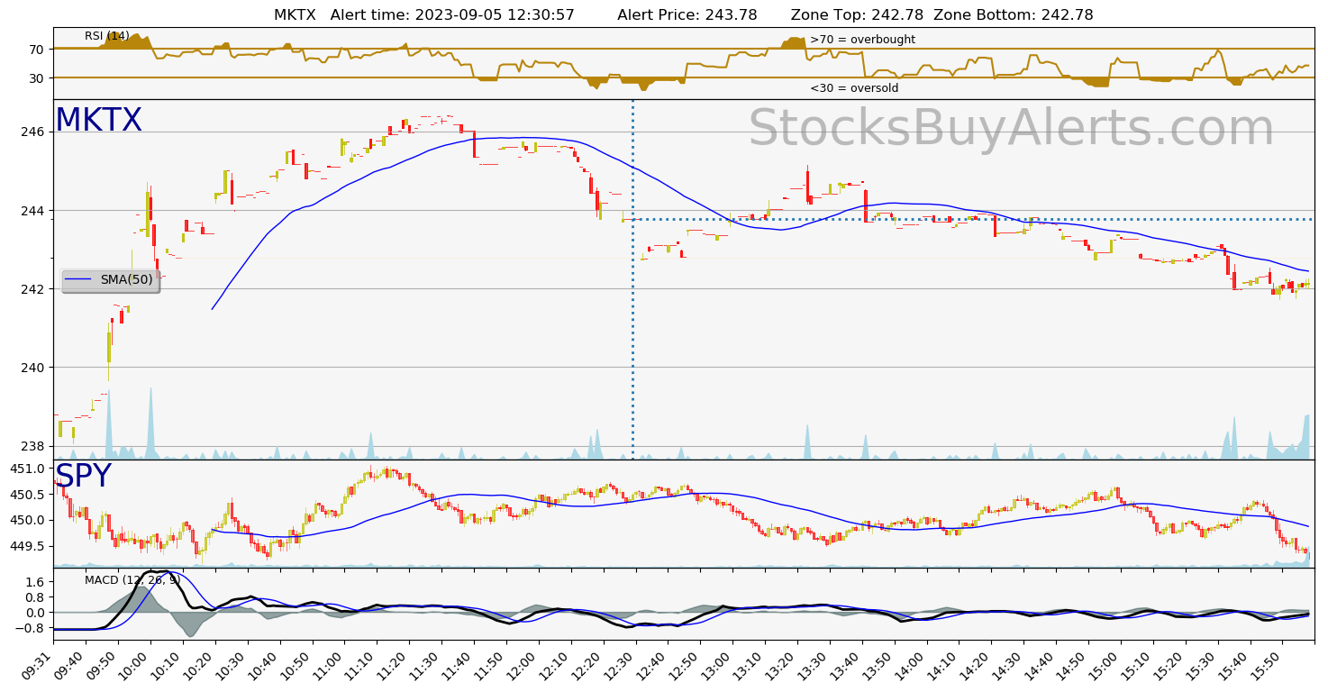 Day Trading Alert MKTXon Tuesday, September 05, 2023