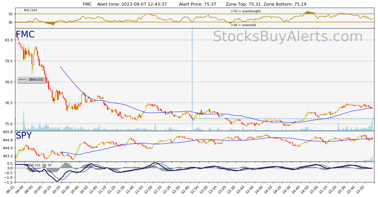 Day Trading Alert FMCon Thursday, September 07, 2023