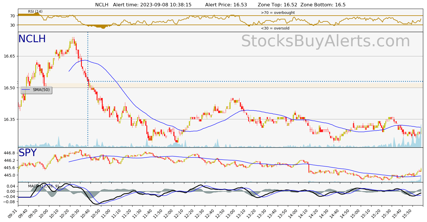 Day Trading Alert NCLHon Friday, September 08, 2023