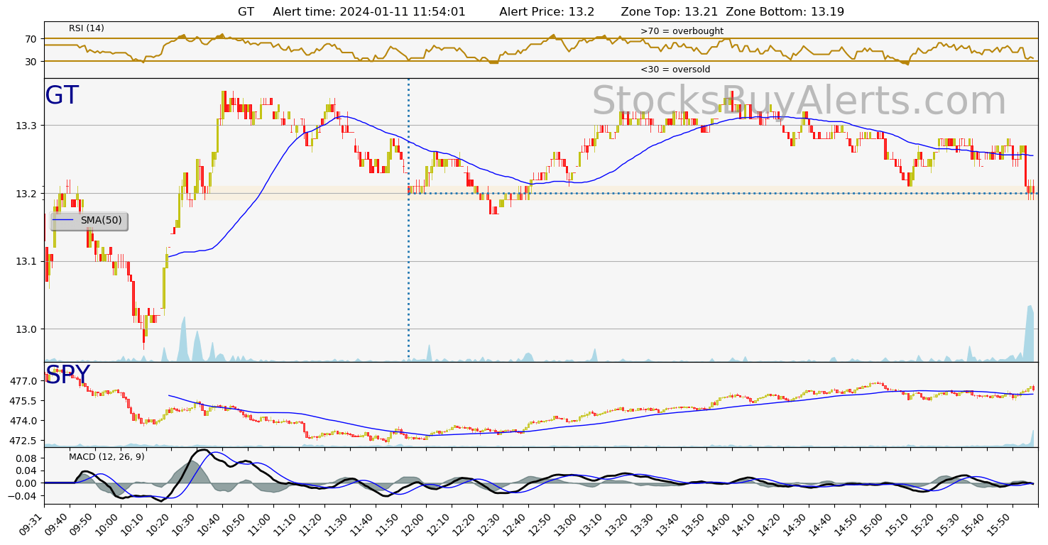 Day Trading Alert GTon Thursday, January 11, 2024