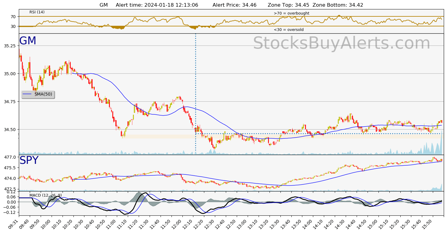 Day Trading Alert GMon Thursday, January 18, 2024