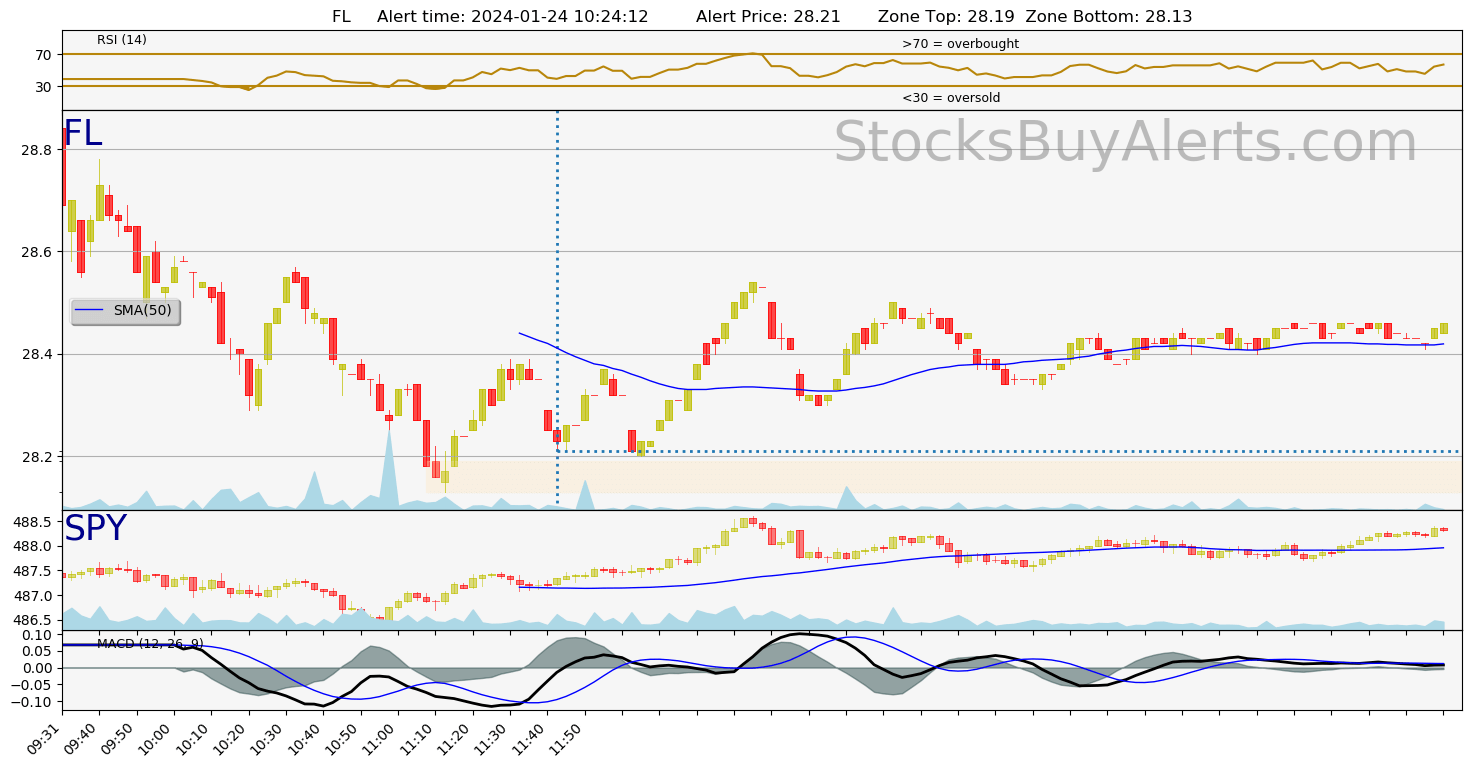 Day Trading Alert FLon Wednesday, January 24, 2024