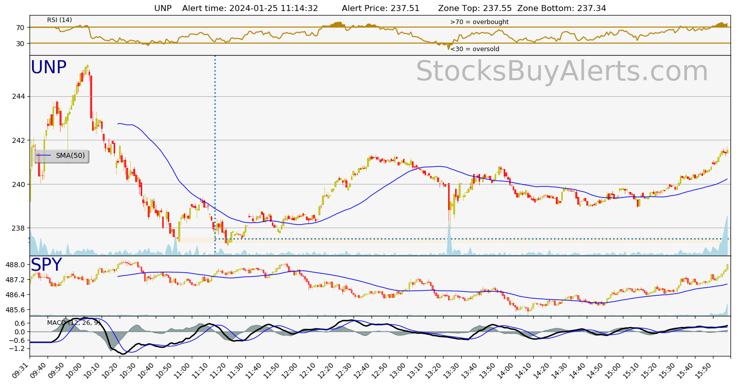 Day Trading Alert UNPon Thursday, January 25, 2024