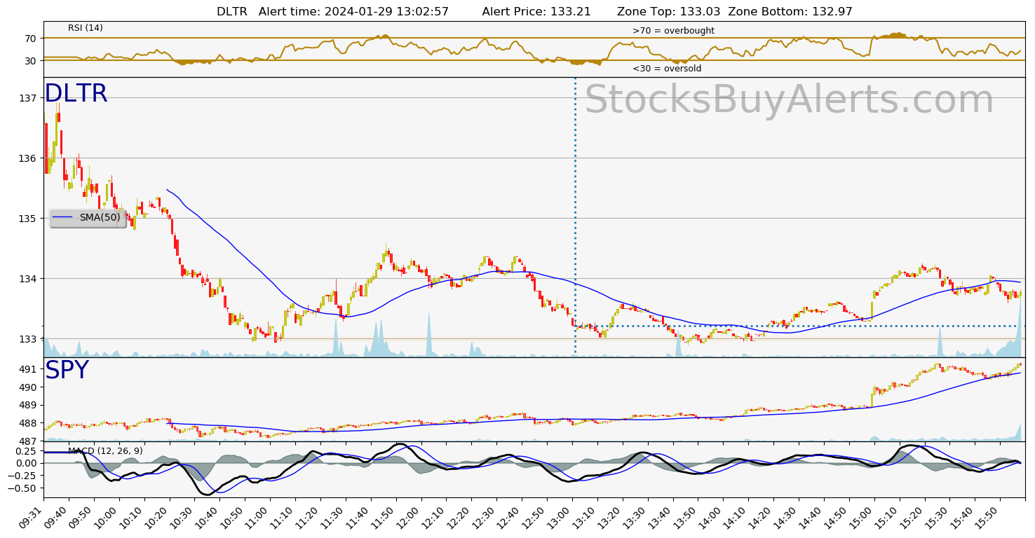 Day Trading Alert DLTRon Monday, January 29, 2024